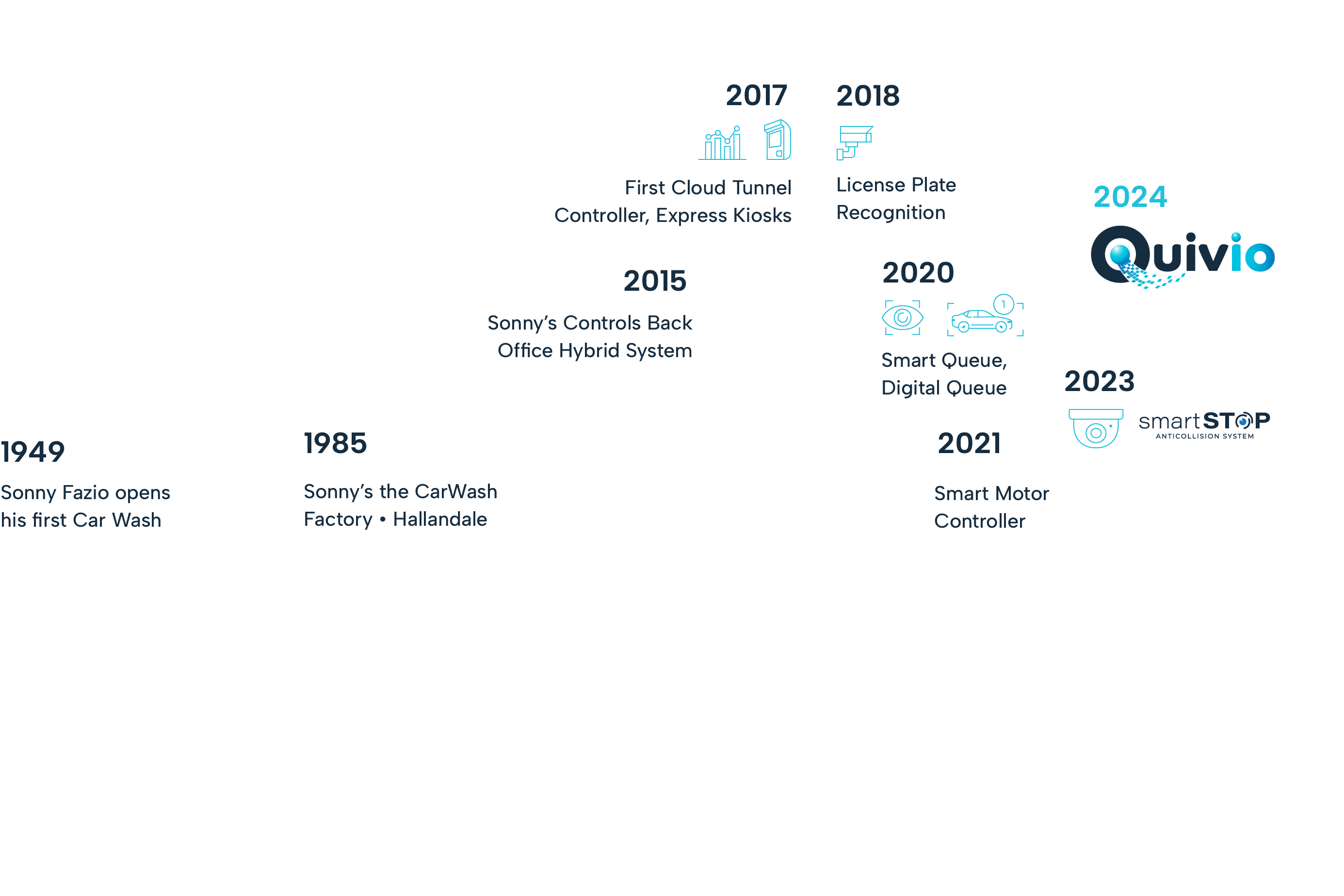 Technology Timeline Events Technology Timeline Events