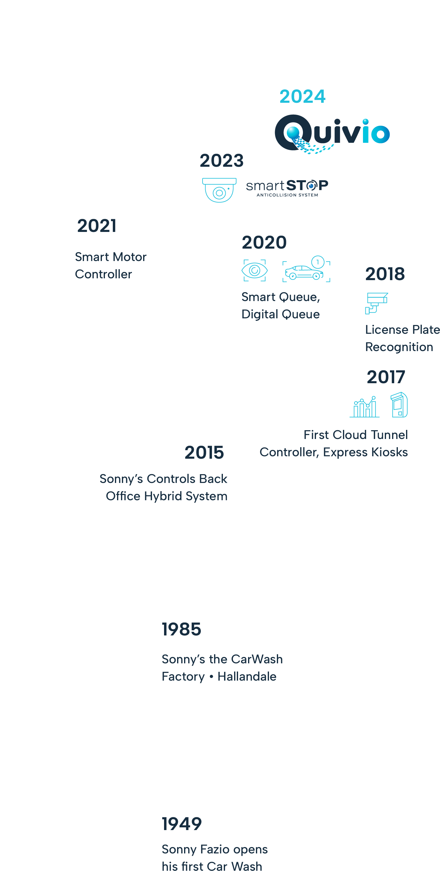 Technology Timeline Events Technology Timeline Events