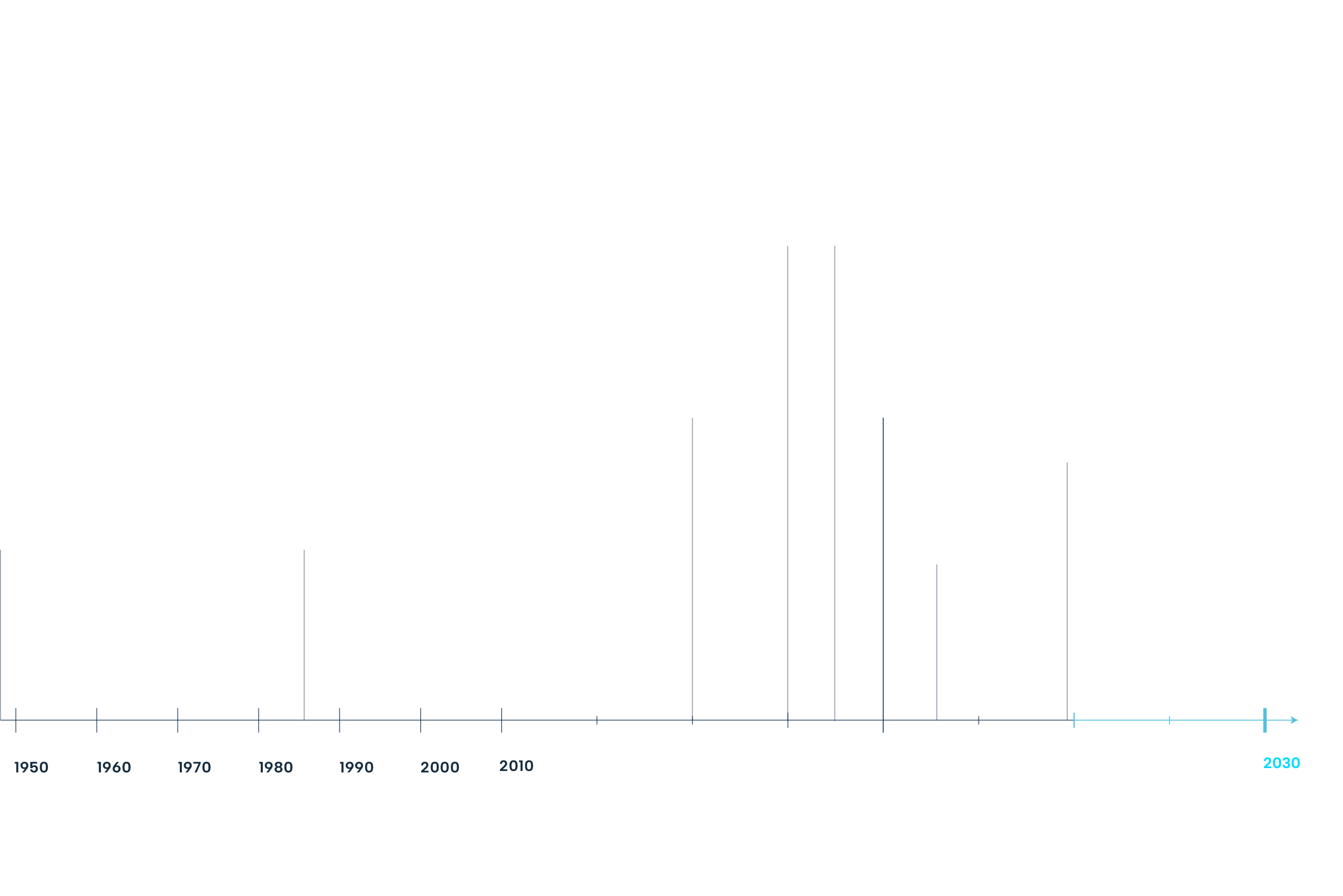 Technology Timeline Graph Technology Timeline Graph