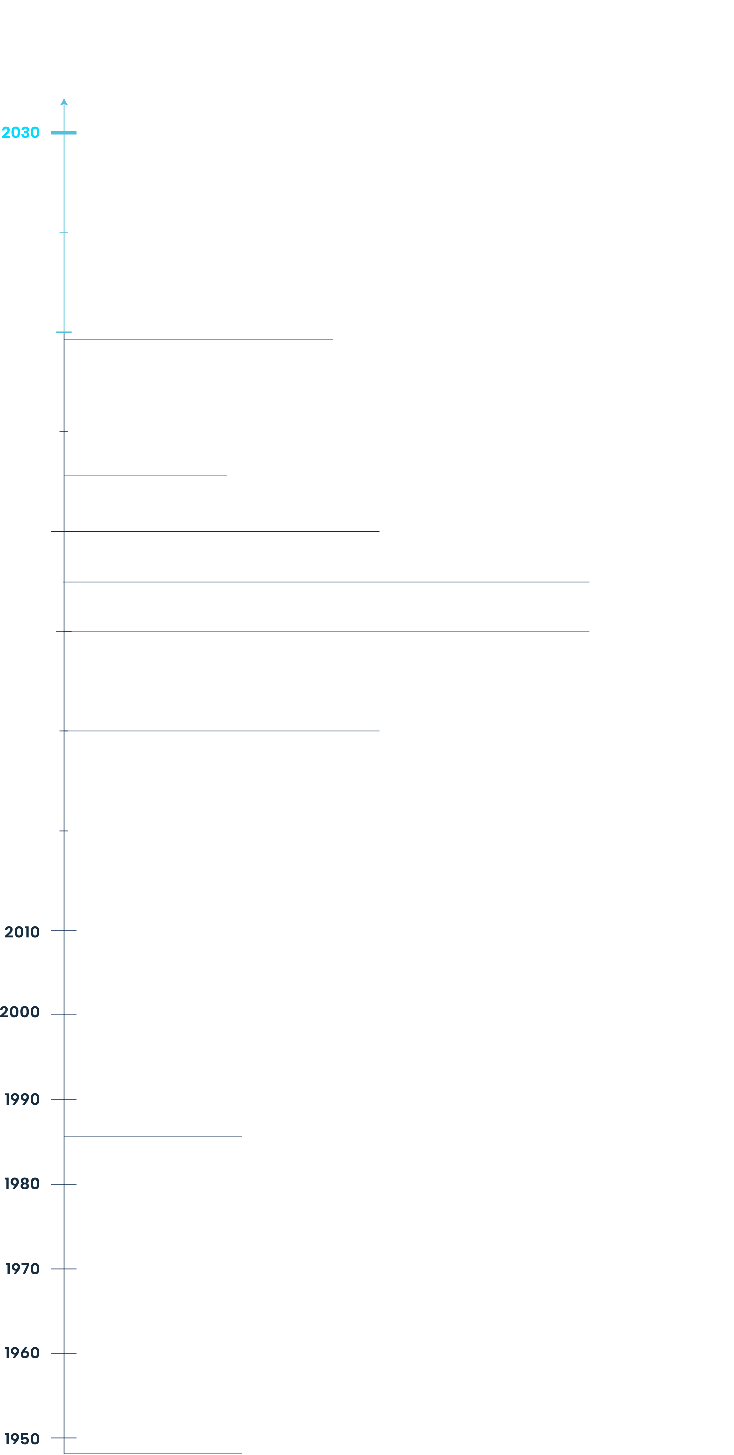 Technology Timeline Graph Technology Timeline Graph